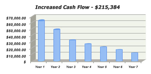 Increase Cash Flow with cost segregation